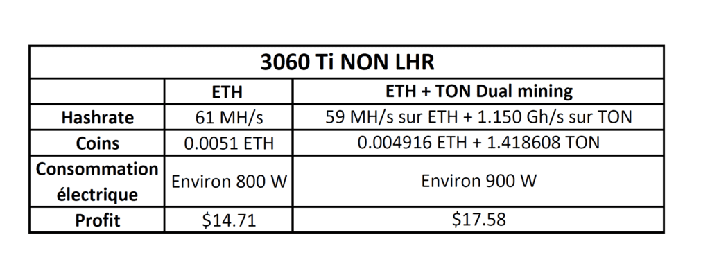 Comparatif mining eth + TON et ETH seul